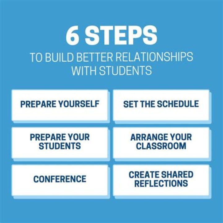 A Comprehensive Exploration Of Teacher-Student Relationships